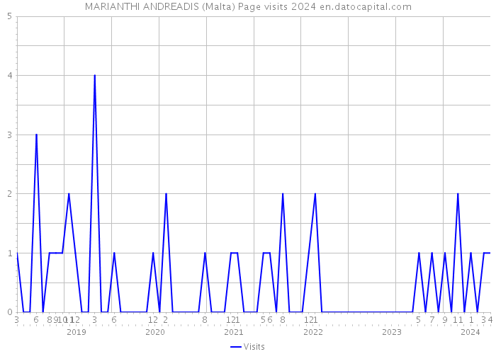 MARIANTHI ANDREADIS (Malta) Page visits 2024 