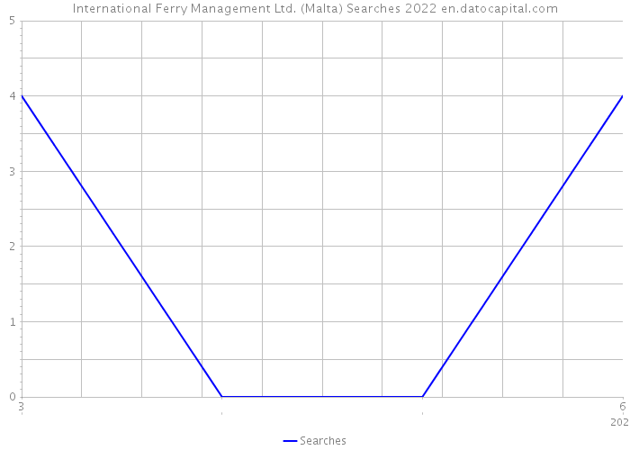 International Ferry Management Ltd. (Malta) Searches 2022 