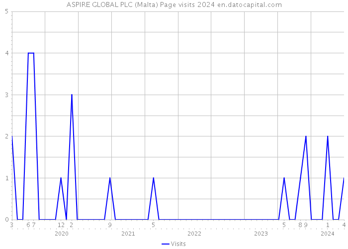ASPIRE GLOBAL PLC (Malta) Page visits 2024 