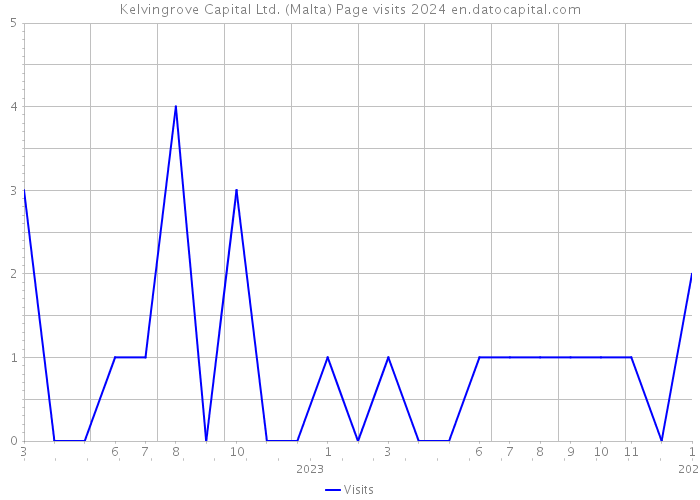 Kelvingrove Capital Ltd. (Malta) Page visits 2024 
