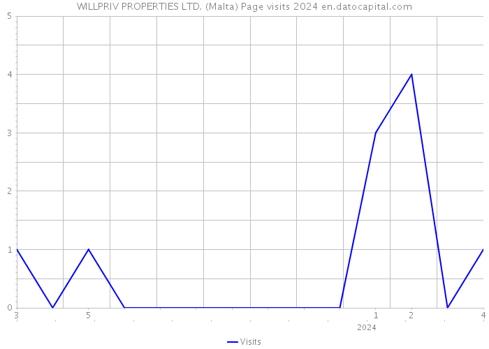 WILLPRIV PROPERTIES LTD. (Malta) Page visits 2024 