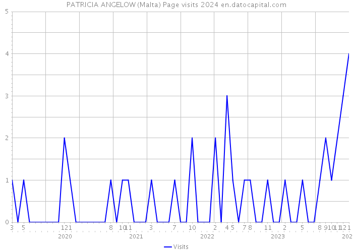PATRICIA ANGELOW (Malta) Page visits 2024 