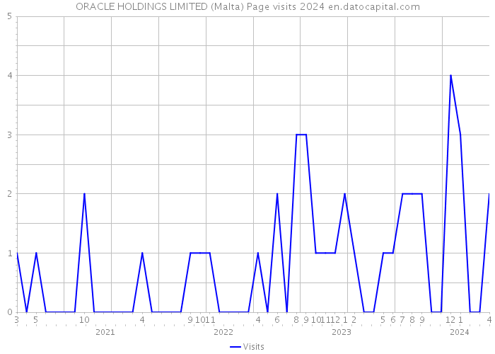 ORACLE HOLDINGS LIMITED (Malta) Page visits 2024 