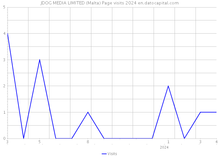 JDOG MEDIA LIMITED (Malta) Page visits 2024 