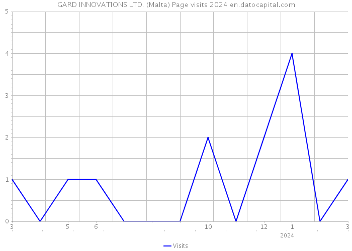 GARD INNOVATIONS LTD. (Malta) Page visits 2024 
