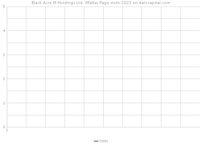 Black Acre M Holdings Ltd. (Malta) Page visits 2023 