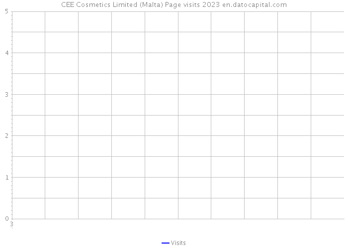 CEE Cosmetics Limited (Malta) Page visits 2023 