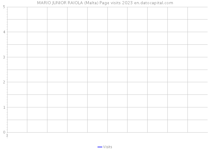 MARIO JUNIOR RAIOLA (Malta) Page visits 2023 