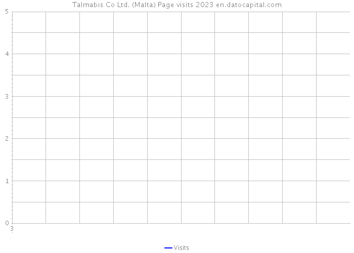 Talmabis Co Ltd. (Malta) Page visits 2023 