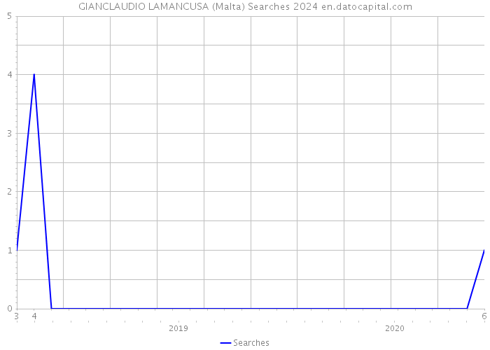 GIANCLAUDIO LAMANCUSA (Malta) Searches 2024 
