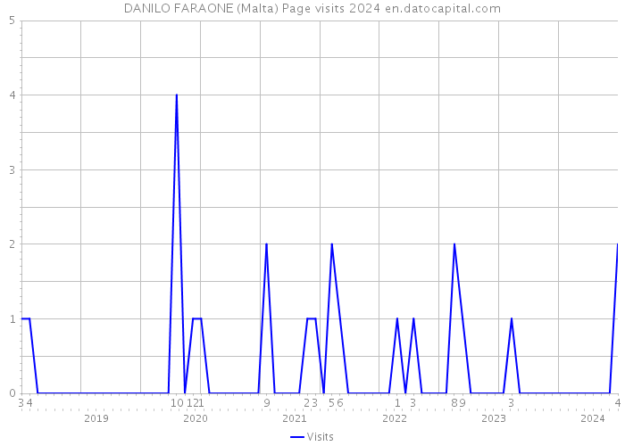 DANILO FARAONE (Malta) Page visits 2024 