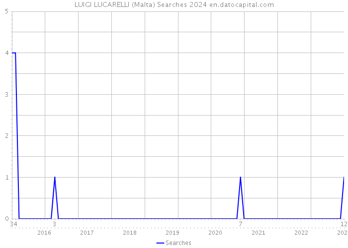 LUIGI LUCARELLI (Malta) Searches 2024 