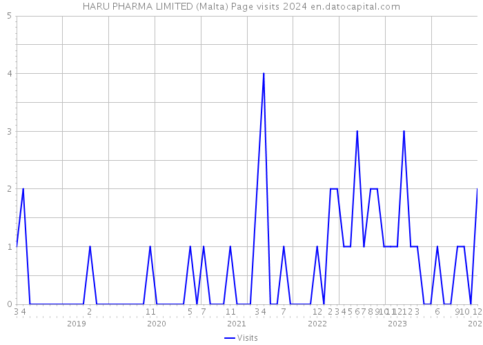 HARU PHARMA LIMITED (Malta) Page visits 2024 