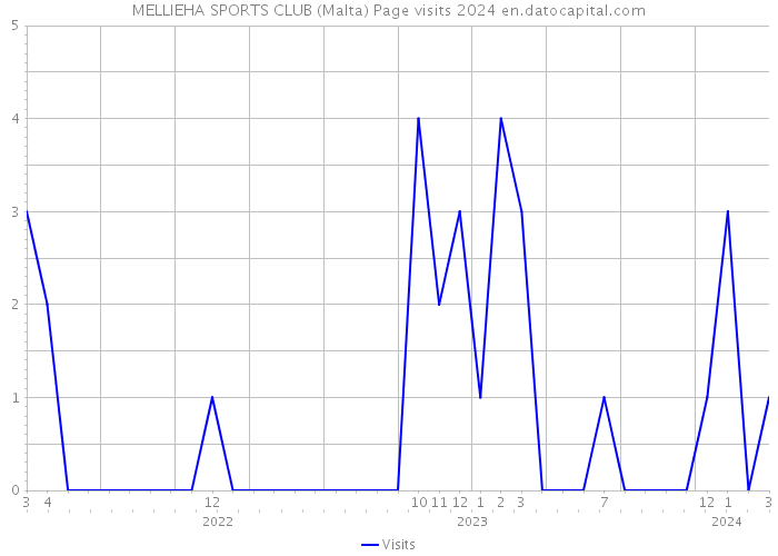 MELLIEHA SPORTS CLUB (Malta) Page visits 2024 