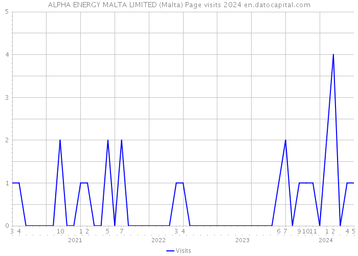 ALPHA ENERGY MALTA LIMITED (Malta) Page visits 2024 