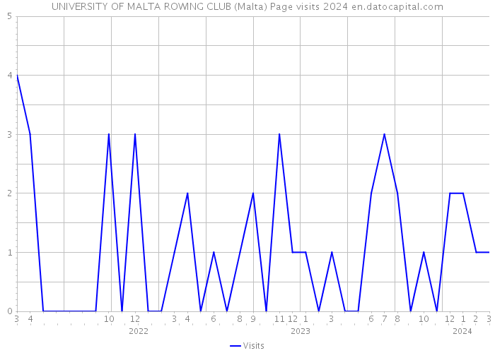 UNIVERSITY OF MALTA ROWING CLUB (Malta) Page visits 2024 