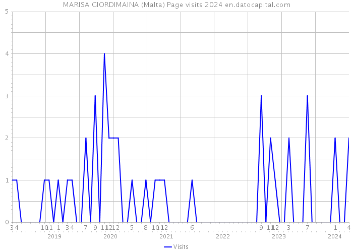 MARISA GIORDIMAINA (Malta) Page visits 2024 