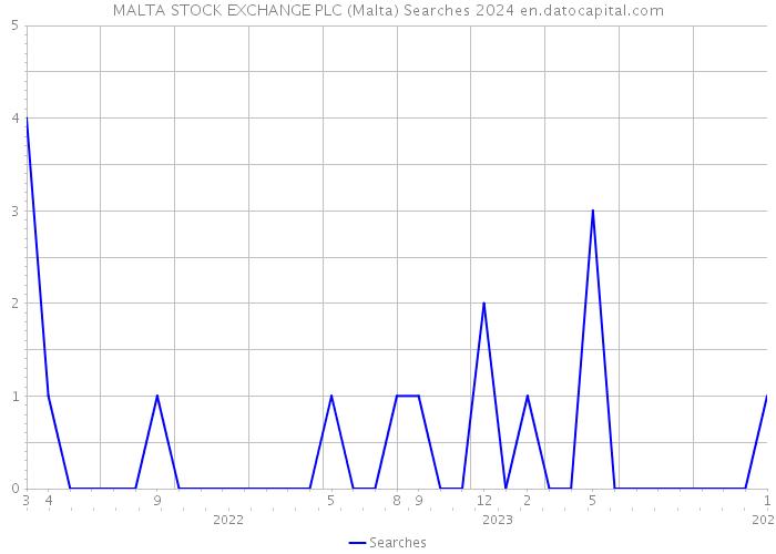 MALTA STOCK EXCHANGE PLC (Malta) Searches 2024 