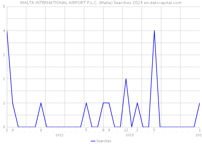 MALTA INTERNATIONAL AIRPORT P.L.C. (Malta) Searches 2024 
