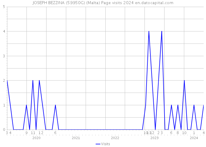 JOSEPH BEZZINA (59950G) (Malta) Page visits 2024 