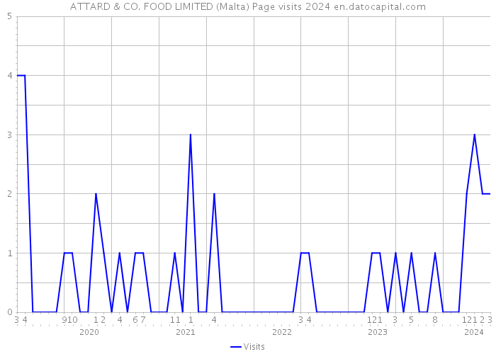 ATTARD & CO. FOOD LIMITED (Malta) Page visits 2024 