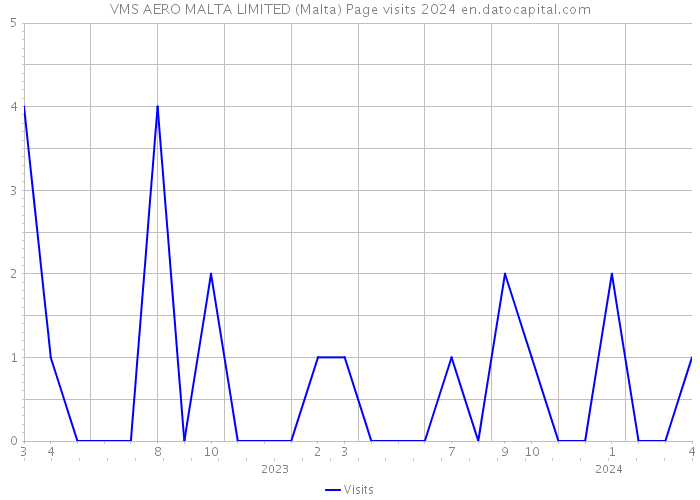 VMS AERO MALTA LIMITED (Malta) Page visits 2024 