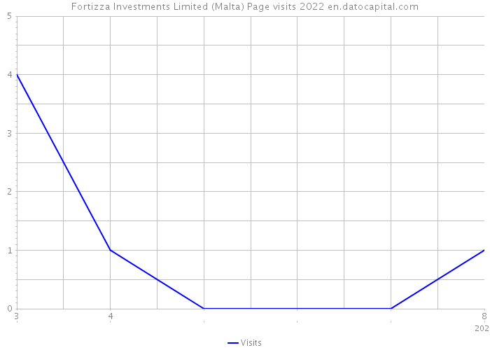 Fortizza Investments Limited (Malta) Page visits 2022 