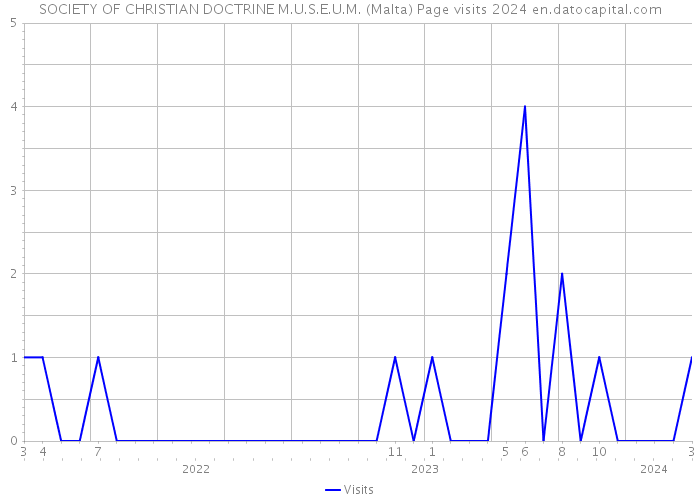SOCIETY OF CHRISTIAN DOCTRINE M.U.S.E.U.M. (Malta) Page visits 2024 