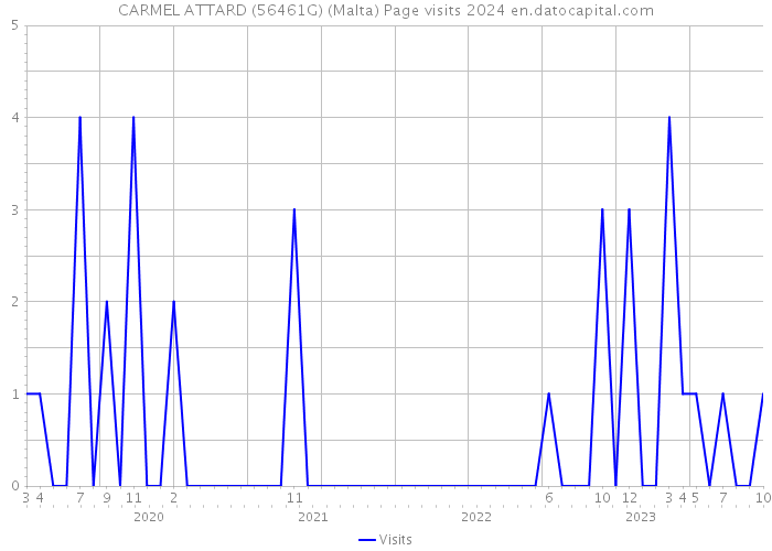 CARMEL ATTARD (56461G) (Malta) Page visits 2024 