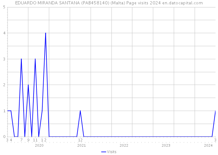 EDUARDO MIRANDA SANTANA (PAB458140) (Malta) Page visits 2024 