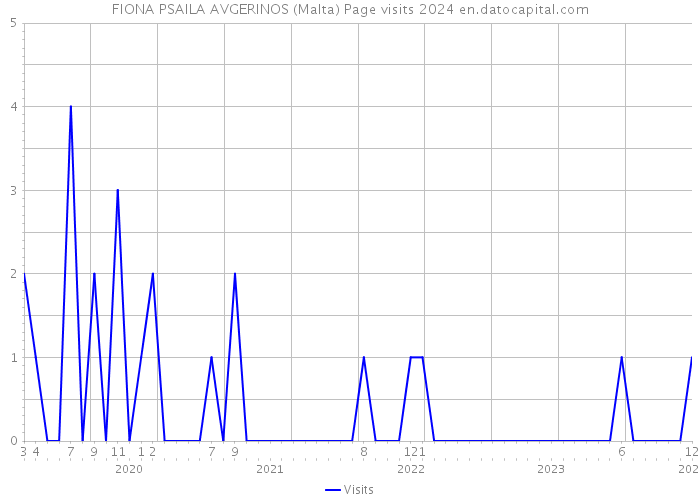 FIONA PSAILA AVGERINOS (Malta) Page visits 2024 