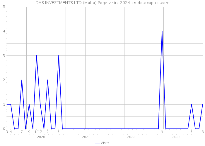 DAS INVESTMENTS LTD (Malta) Page visits 2024 