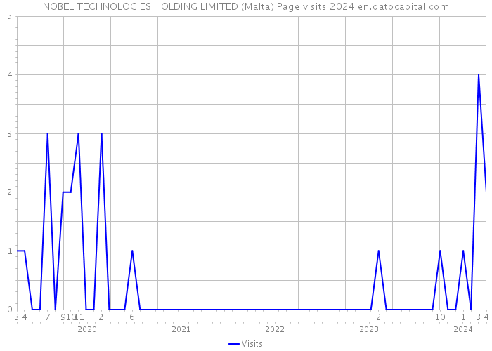 NOBEL TECHNOLOGIES HOLDING LIMITED (Malta) Page visits 2024 