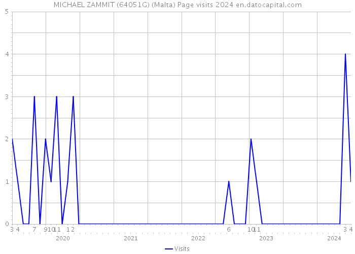 MICHAEL ZAMMIT (64051G) (Malta) Page visits 2024 