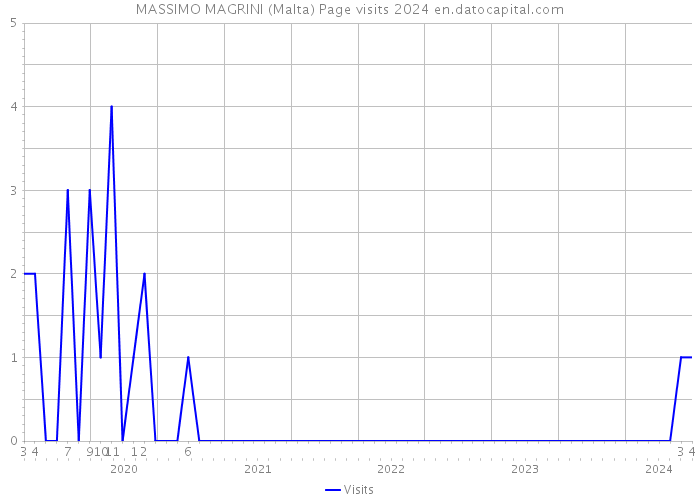 MASSIMO MAGRINI (Malta) Page visits 2024 