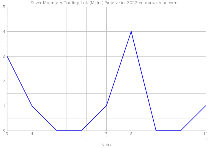 Silver Mountain Trading Ltd. (Malta) Page visits 2022 