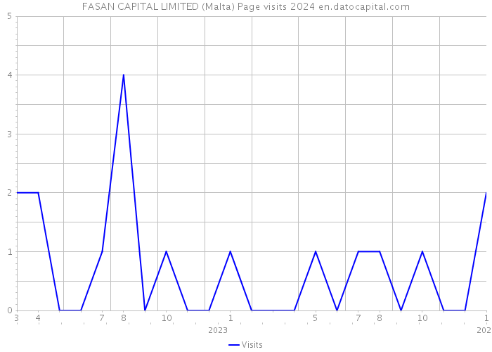 FASAN CAPITAL LIMITED (Malta) Page visits 2024 