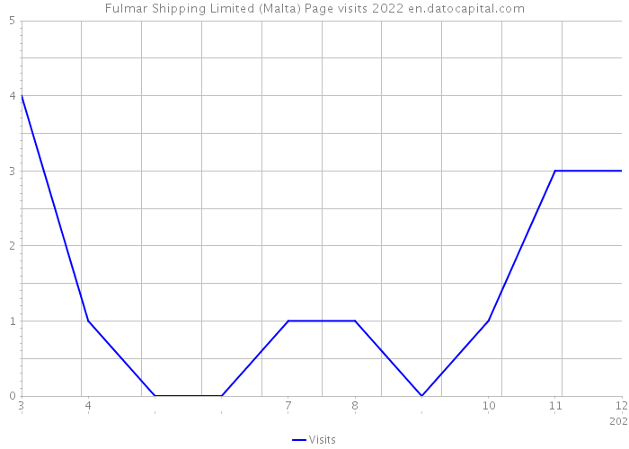 Fulmar Shipping Limited (Malta) Page visits 2022 