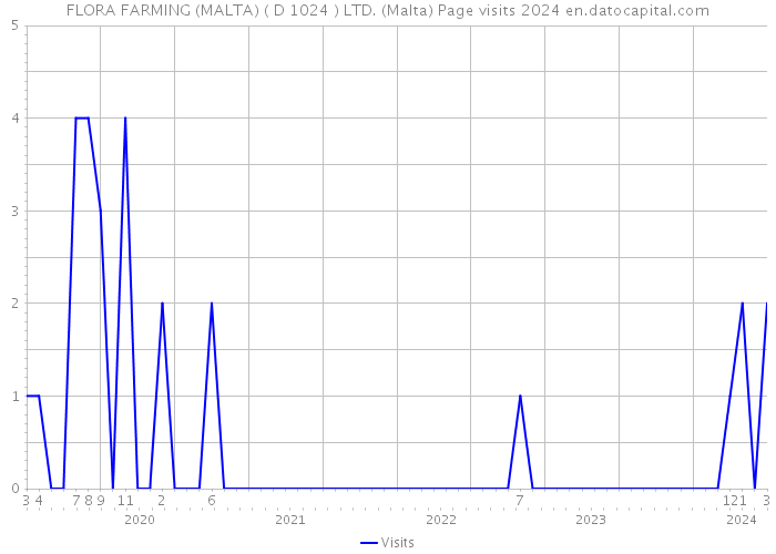 FLORA FARMING (MALTA) ( D 1024 ) LTD. (Malta) Page visits 2024 