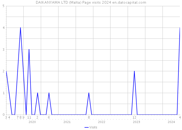 DAIKANYAMA LTD (Malta) Page visits 2024 