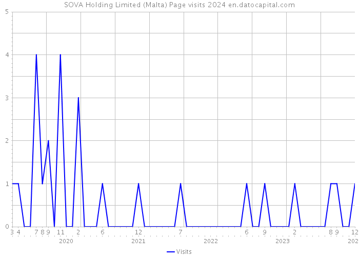 SOVA Holding Limited (Malta) Page visits 2024 