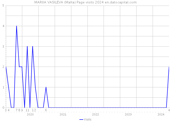 MARIIA VASILEVA (Malta) Page visits 2024 