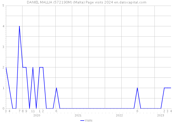 DANIEL MALLIA (572190M) (Malta) Page visits 2024 