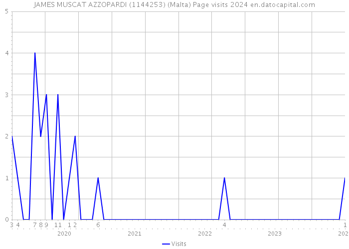 JAMES MUSCAT AZZOPARDI (1144253) (Malta) Page visits 2024 