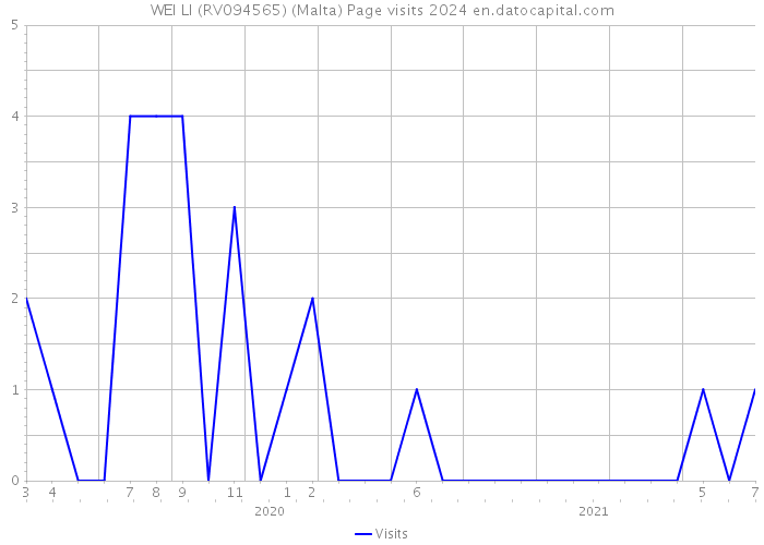 WEI LI (RV094565) (Malta) Page visits 2024 