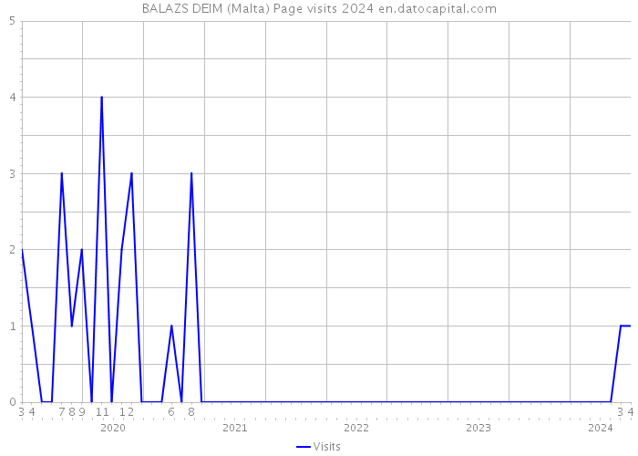 BALAZS DEIM (Malta) Page visits 2024 