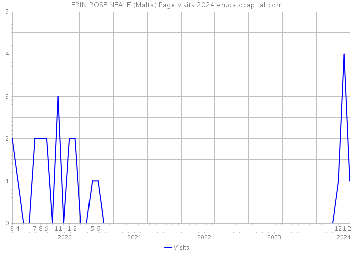 ERIN ROSE NEALE (Malta) Page visits 2024 