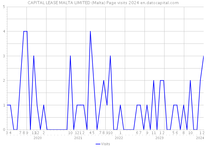 CAPITAL LEASE MALTA LIMITED (Malta) Page visits 2024 
