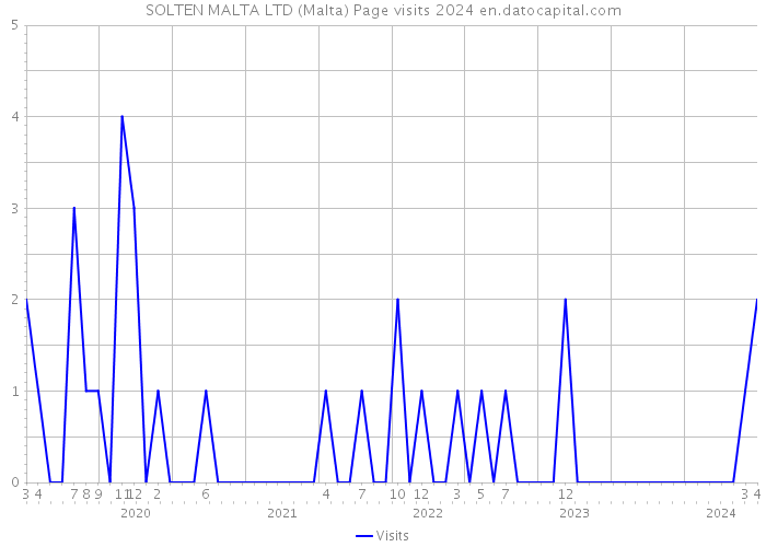 SOLTEN MALTA LTD (Malta) Page visits 2024 