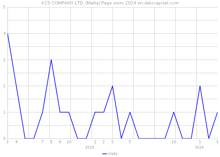 KCS COMPANY LTD. (Malta) Page visits 2024 